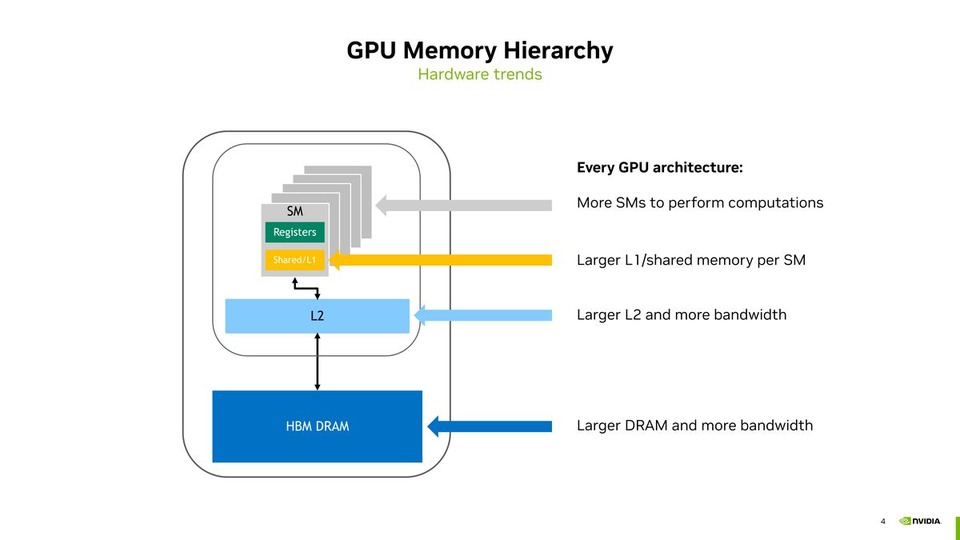 thumbnail of CUDA Techniques to Maximize Memory Bandwidth and Hide Latency [S72683]