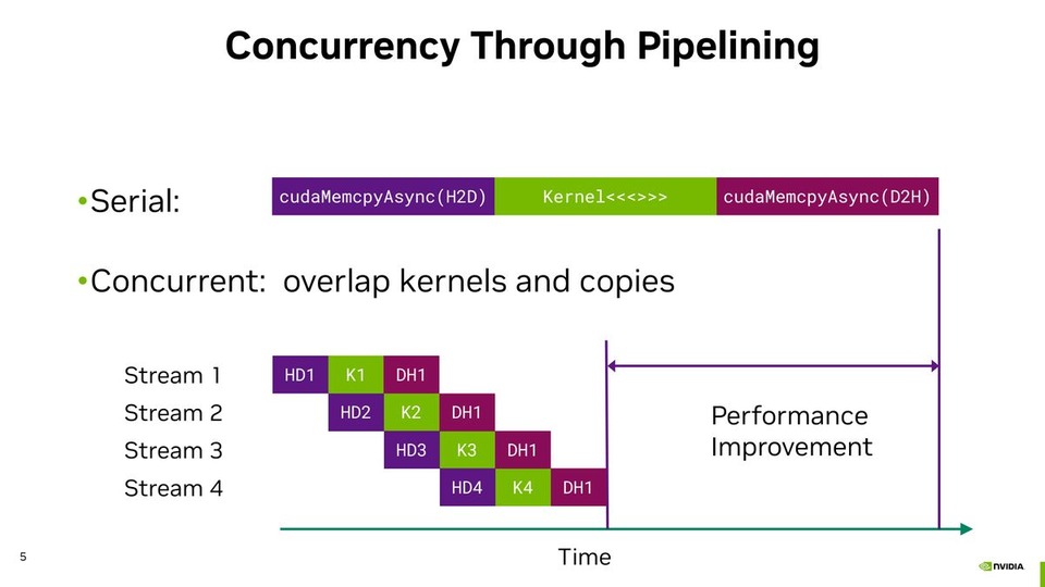 thumbnail of Robust and Efficient CUDA C++ Concurrency with Stream-Ordered Allocation