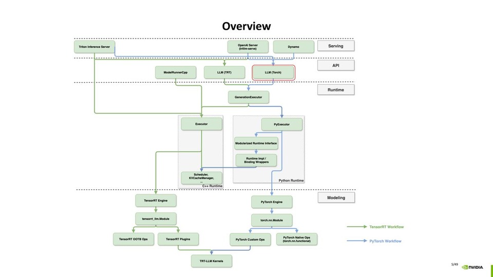 thumbnail of TensorRT-LLM × PyTorch: A New Development Paradigm for High-Performance LLM Inference
